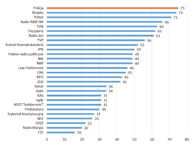 Wartości: FZZ - 16%, Polsat - 71%, Wojsko - 74%, Policja - 75%